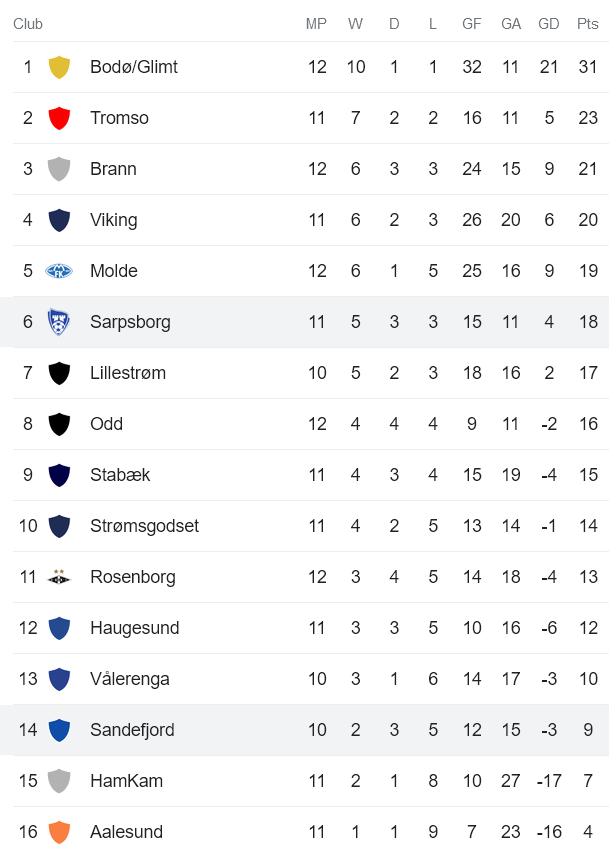 Soi kèo phạt góc Sarpsborg 08 vs Sandefjord, 22h ngày 2/7 - Ảnh 4