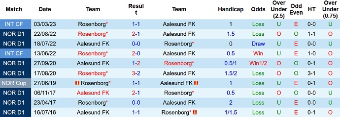 Nhận định, soi kèo Aalesund FK vs Rosenborg, 22h00 ngày 2/7 - Ảnh 3
