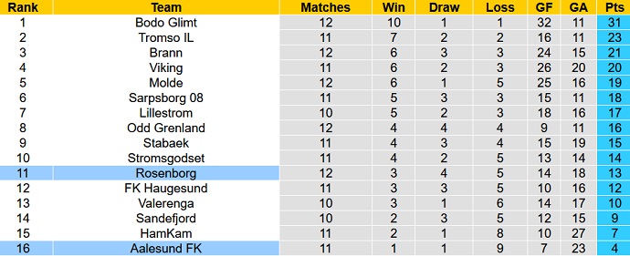 Nhận định, soi kèo Aalesund FK vs Rosenborg, 22h00 ngày 2/7 - Ảnh 5