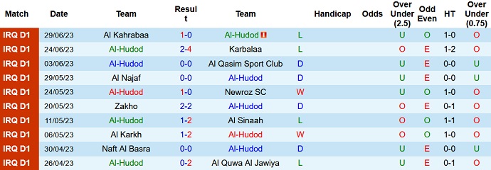 Nhận định, soi kèo Al-Hudod vs Naft Misan, 22h00 ngày 3/7 - Ảnh 1