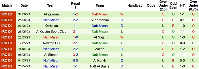 Nhận định, soi kèo Al-Hudod vs Naft Misan, 22h00 ngày 3/7 - Ảnh 2