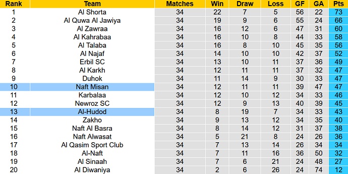 Nhận định, soi kèo Al-Hudod vs Naft Misan, 22h00 ngày 3/7 - Ảnh 4