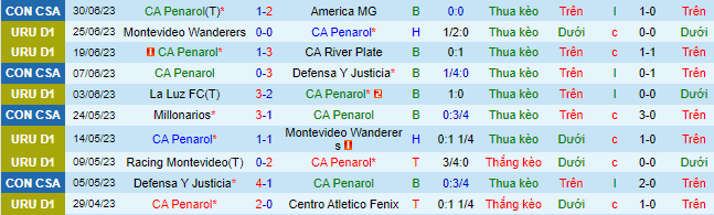 Nhận định, soi kèo CA Penarol vs Montevideo, 5h ngày 4/7 - Ảnh 2