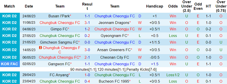 Nhận định, soi kèo Cheongju FC vs Seongnam, 17h ngày 3/7 - Ảnh 1