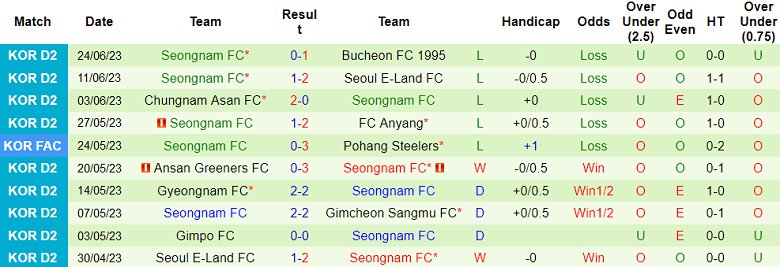 Nhận định, soi kèo Cheongju FC vs Seongnam, 17h ngày 3/7 - Ảnh 2