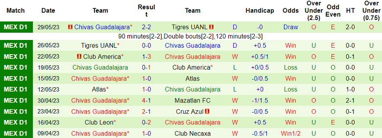 Nhận định, soi kèo Club Leon vs Chivas Guadalajara, 9h ngày 4/7 - Ảnh 2