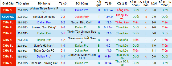 Nhận định, soi kèo Dalian Pro vs Qingdao Hainiu, 18h35 ngày 2/7 - Ảnh 1