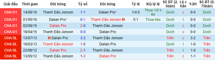Nhận định, soi kèo Dalian Pro vs Qingdao Hainiu, 18h35 ngày 2/7 - Ảnh 3