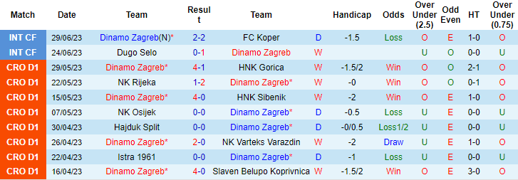 Nhận định, soi kèo Dinamo Zagreb vs CSKA 1948 Sofia, 23h ngày 3/7 - Ảnh 1