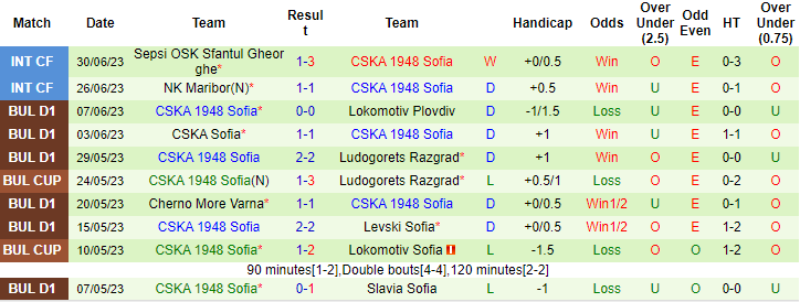 Nhận định, soi kèo Dinamo Zagreb vs CSKA 1948 Sofia, 23h ngày 3/7 - Ảnh 2