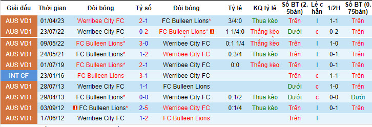 Nhận định, soi kèo FC Bulleen Lions vs Werribee City FC, 17h15 ngày 3/7 - Ảnh 3