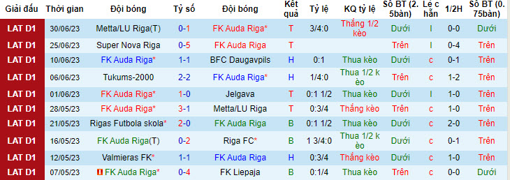 Nhận định, soi kèo FK Auda Riga vs Valmieras FK, 0h ngày 4/7 - Ảnh 1
