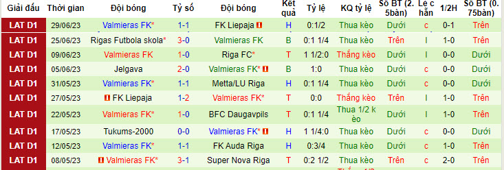 Nhận định, soi kèo FK Auda Riga vs Valmieras FK, 0h ngày 4/7 - Ảnh 2