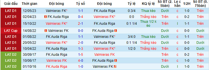 Nhận định, soi kèo FK Auda Riga vs Valmieras FK, 0h ngày 4/7 - Ảnh 3
