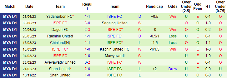 Nhận định, soi kèo Hantharwady United vs ISPE FC, 16h ngày 3/7 - Ảnh 2
