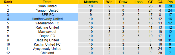 Nhận định, soi kèo Hantharwady United vs ISPE FC, 16h ngày 3/7 - Ảnh 4