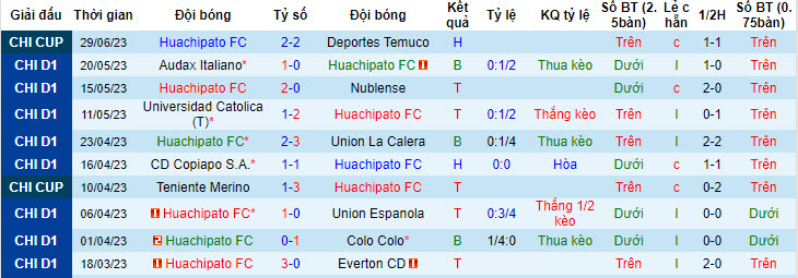 Nhận định, soi kèo Huachipato FC vs Magallanes, 23h ngày 3/7 - Ảnh 1