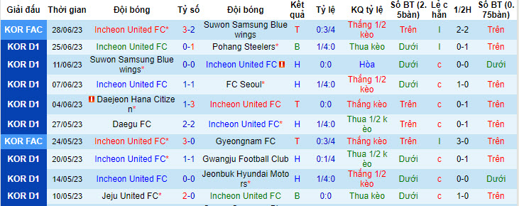 Nhận định, soi kèo Incheon United FC vs Gangwon FC, 18h ngày 2/7 - Ảnh 1
