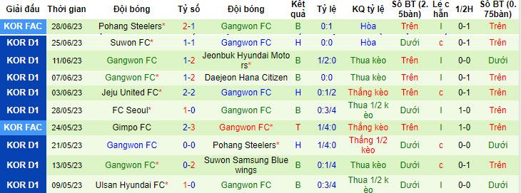 Nhận định, soi kèo Incheon United FC vs Gangwon FC, 18h ngày 2/7 - Ảnh 2