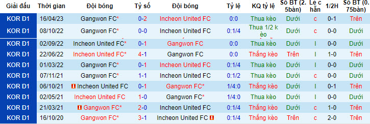 Nhận định, soi kèo Incheon United FC vs Gangwon FC, 18h ngày 2/7 - Ảnh 3