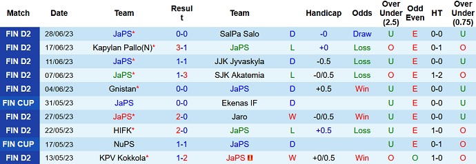 Nhận định, soi kèo JaPS vs Turun Palloseura, 22h00 ngày 2/7 - Ảnh 1