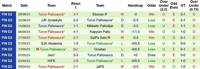 Nhận định, soi kèo JaPS vs Turun Palloseura, 22h00 ngày 2/7 - Ảnh 2