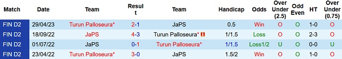 Nhận định, soi kèo JaPS vs Turun Palloseura, 22h00 ngày 2/7 - Ảnh 3