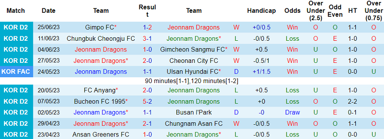 Nhận định, soi kèo Jeonnam Dragons vs Seoul E-Land FC, 17h ngày 3/7 - Ảnh 1