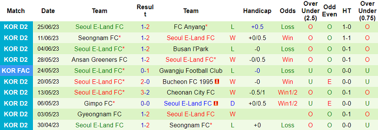 Nhận định, soi kèo Jeonnam Dragons vs Seoul E-Land FC, 17h ngày 3/7 - Ảnh 2