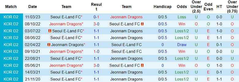 Nhận định, soi kèo Jeonnam Dragons vs Seoul E-Land FC, 17h ngày 3/7 - Ảnh 3