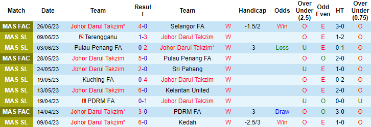 Nhận định, soi kèo Johor Darul Takzim vs Kuala Lumpur City, 20h ngày 3/7 - Ảnh 1