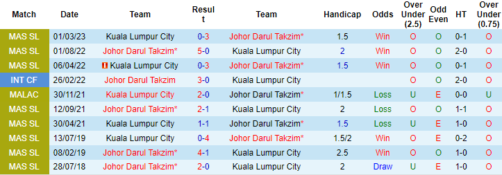 Nhận định, soi kèo Johor Darul Takzim vs Kuala Lumpur City, 20h ngày 3/7 - Ảnh 3
