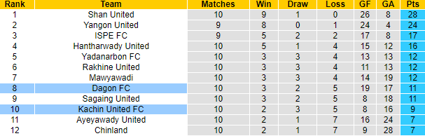 Nhận định, soi kèo Kachin United FC vs Dagon FC, 16h30 ngày 3/7 - Ảnh 2