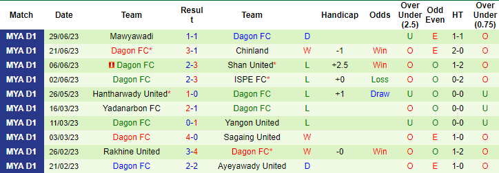 Nhận định, soi kèo Kachin United FC vs Dagon FC, 16h30 ngày 3/7 - Ảnh 3