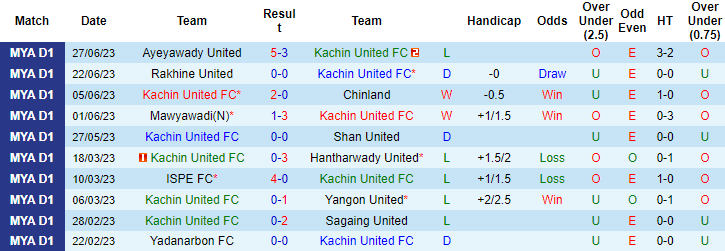Nhận định, soi kèo Kachin United FC vs Dagon FC, 16h30 ngày 3/7 - Ảnh 4