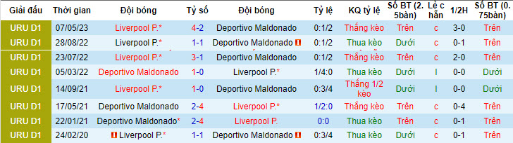 Nhận định, soi kèo Liverpool Montevideo vs Deportivo Maldonado, 1h ngày 4/7 - Ảnh 3