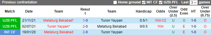 Nhận định, soi kèo Metallurg Bekabad vs Turon Yaypan, 22h ngày 3/7 - Ảnh 3