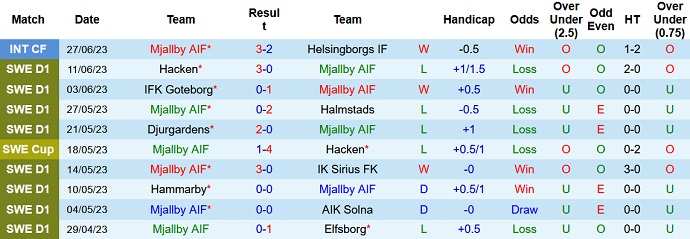 Nhận định, soi kèo Mjallby AIF vs Kalmar FF, 0h00 ngày 4/7 - Ảnh 1
