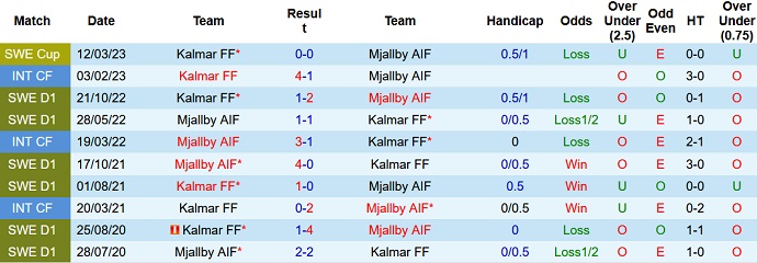 Nhận định, soi kèo Mjallby AIF vs Kalmar FF, 0h00 ngày 4/7 - Ảnh 3