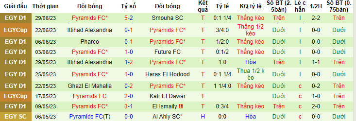 Nhận định, soi kèo National Bank of Egypt SC vs Pyramids FC, 0h30 ngày 4/7 - Ảnh 2
