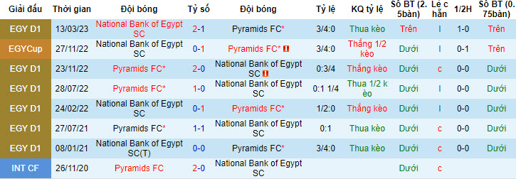 Nhận định, soi kèo National Bank of Egypt SC vs Pyramids FC, 0h30 ngày 4/7 - Ảnh 3