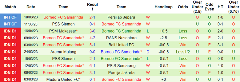Nhận định, soi kèo Persik Kediri vs Borneo FC Samarinda, 15h ngày 3/7 - Ảnh 2