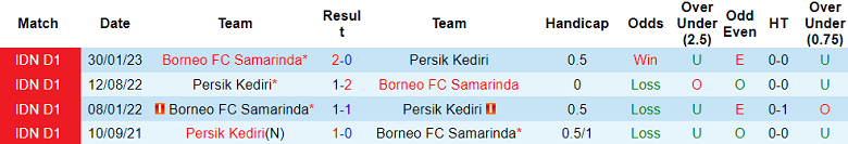 Nhận định, soi kèo Persik Kediri vs Borneo FC Samarinda, 15h ngày 3/7 - Ảnh 3
