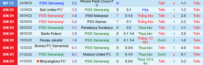 Nhận định, soi kèo PSIS Semarang vs Bhayangkara, 19h ngày 3/7 - Ảnh 2
