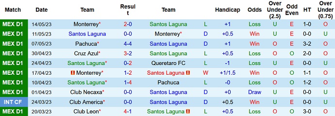 Nhận định, soi kèo Santos Laguna vs Queretaro FC, 8h05 ngày 3/7 - Ảnh 1
