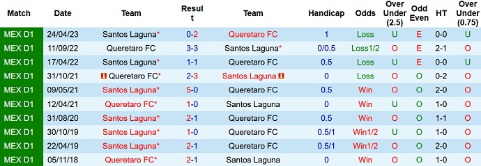 Nhận định, soi kèo Santos Laguna vs Queretaro FC, 8h05 ngày 3/7 - Ảnh 3