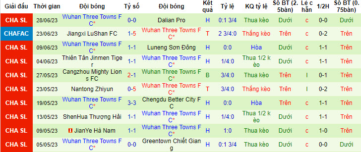 Nhận định, soi kèo Shenzhen FC vs Wuhan Three Towns, 18h35 ngày 3/7 - Ảnh 2