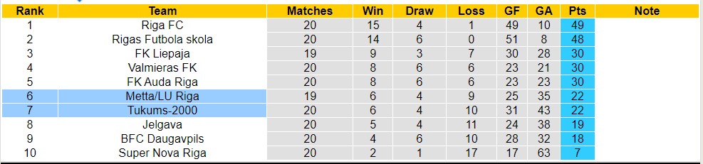 Nhận định, soi kèo Tukums-2000 vs Metta/LU Riga, 22h ngày 3/7 - Ảnh 5