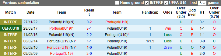 Nhận định, soi kèo U19 Ba Lan vs U19 Bồ Đào Nha, 23h ngày 3/7 - Ảnh 4