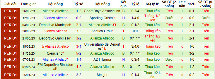 Nhận định, soi kèo Universitario de Deportes vs Alianza Atletico, 8h30 ngày 4/7 - Ảnh 2